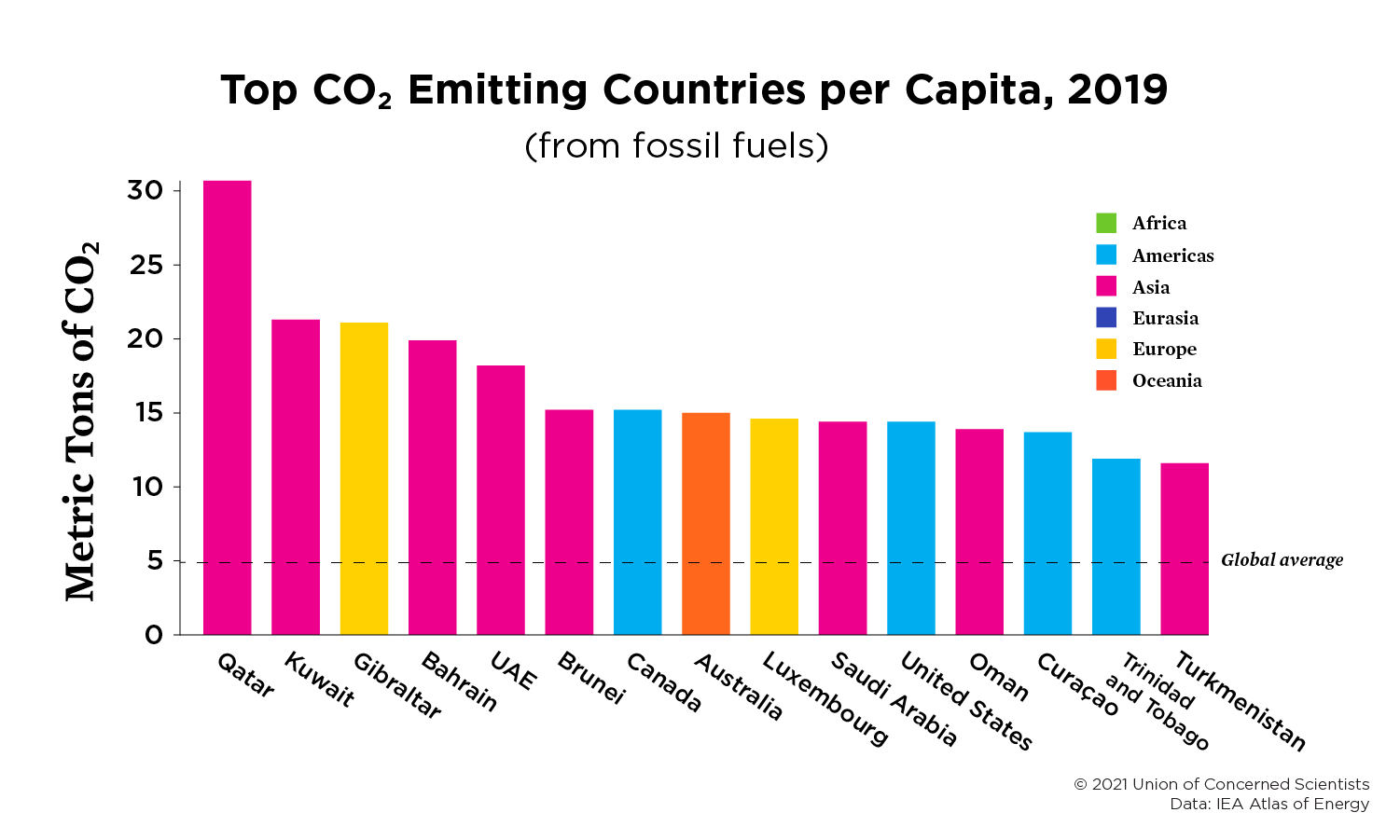 Each Country's Share Of CO2 Emissions | Union Of Concerned Scientists